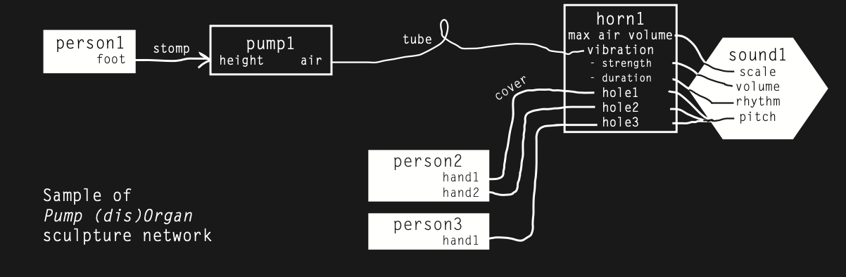Pump (dis)Organ example network